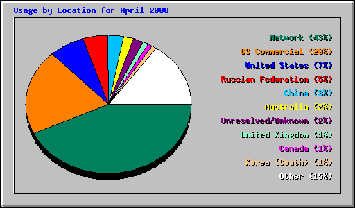 Usage by Location for April 2008