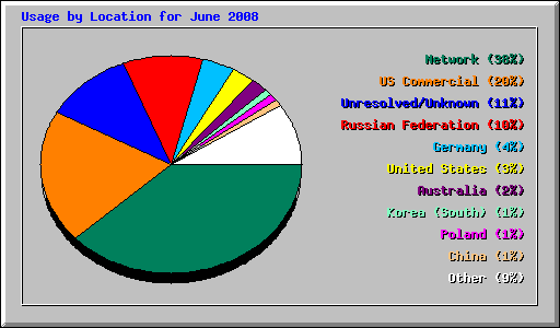 Usage by Location for June 2008