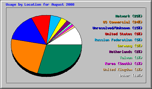 Usage by Location for August 2008