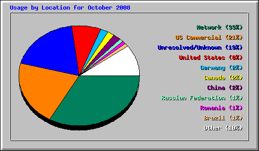 Usage by Location for October 2008