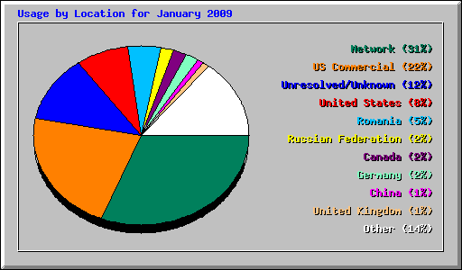 Usage by Location for January 2009