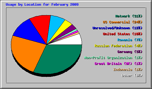 Usage by Location for February 2009