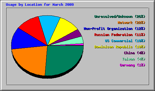 Usage by Location for March 2009