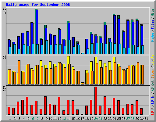 Daily usage for September 2008