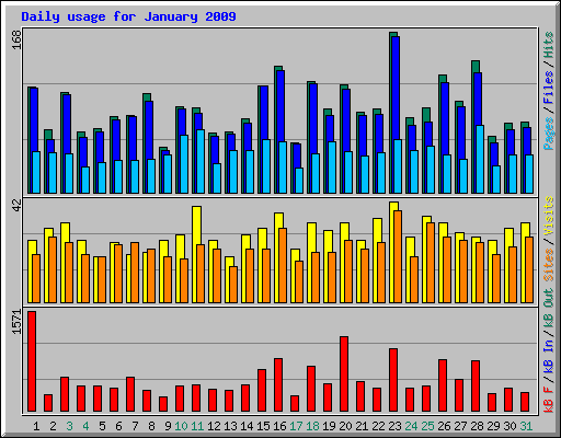 Daily usage for January 2009