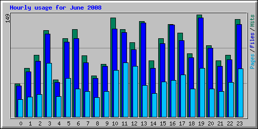 Hourly usage for June 2008