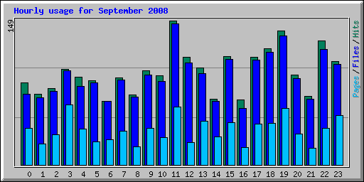 Hourly usage for September 2008