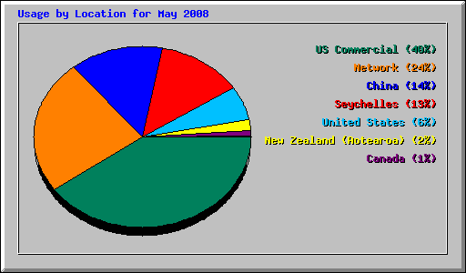 Usage by Location for May 2008