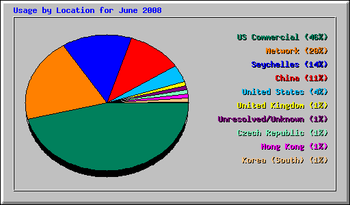 Usage by Location for June 2008