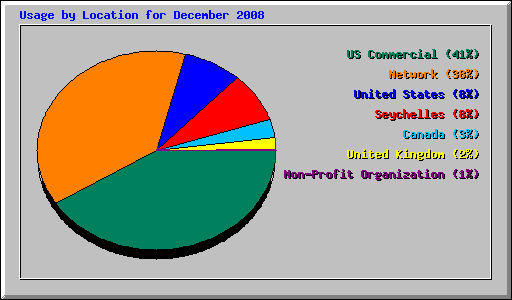 Usage by Location for December 2008