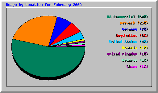 Usage by Location for February 2009