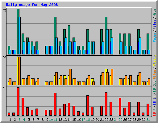 Daily usage for May 2008