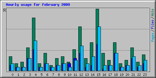 Hourly usage for February 2009