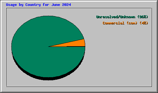 Usage by Country for June 2024