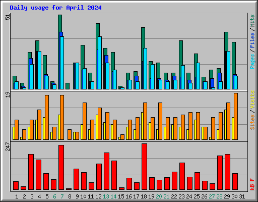 Daily usage for April 2024