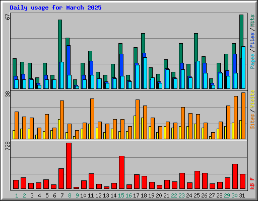 Daily usage for March 2025