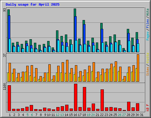 Daily usage for April 2025
