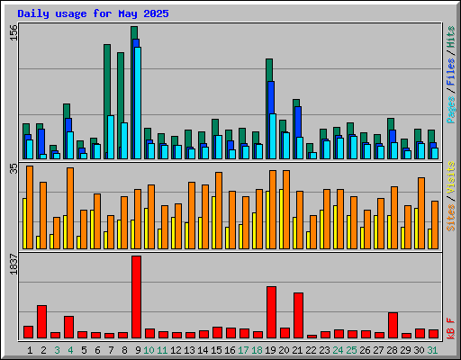 Daily usage for May 2025