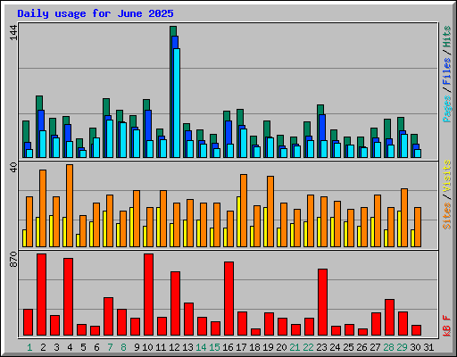 Daily usage for June 2025
