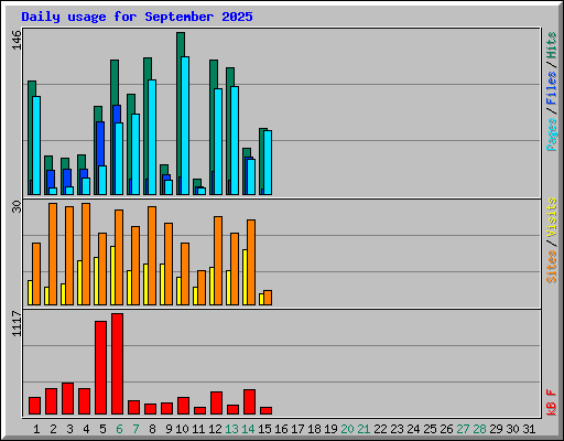 Daily usage for September 2025