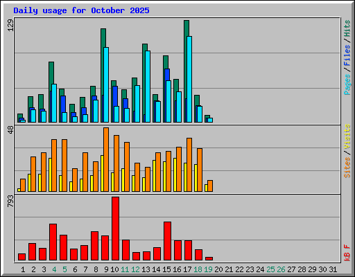 Daily usage for October 2025