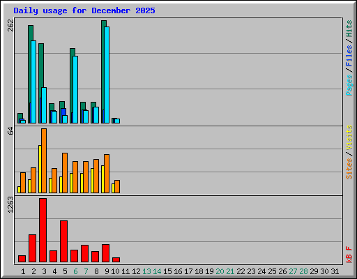 Daily usage for December 2025