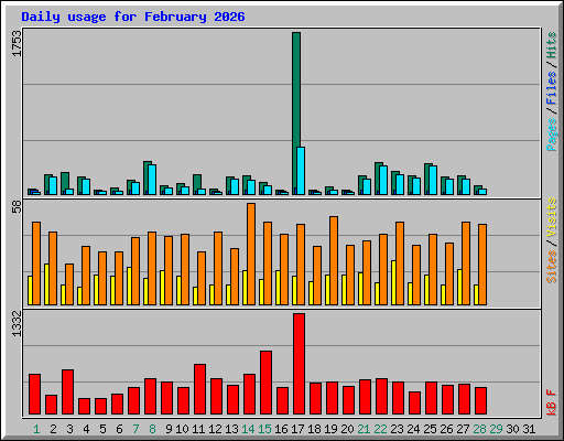 Daily usage for February 2026