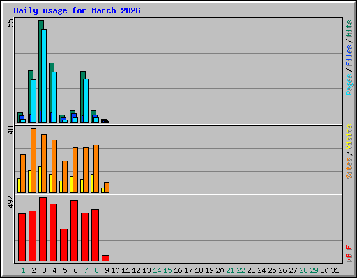 Daily usage for March 2026