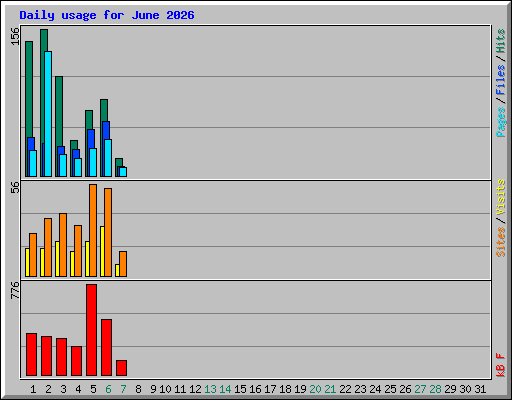 Daily usage for June 2026