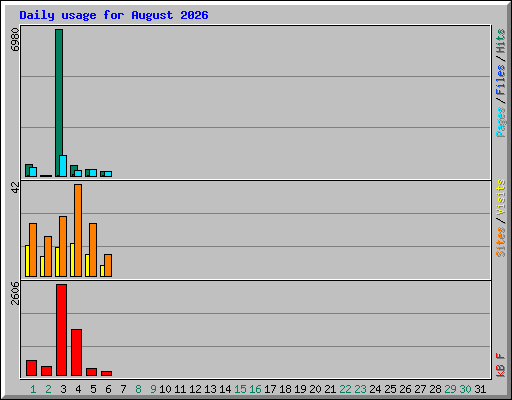 Daily usage for August 2026