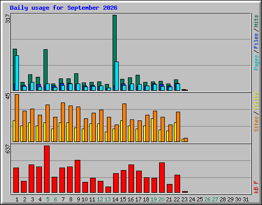 Daily usage for September 2026