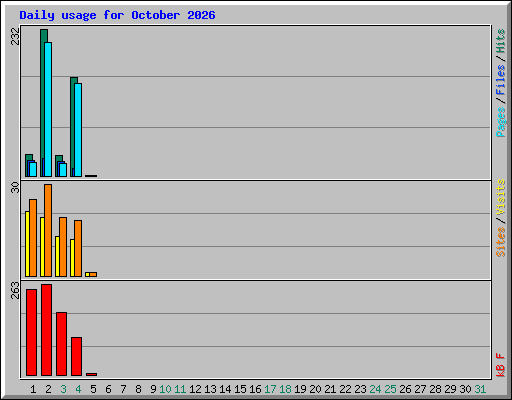 Daily usage for October 2026
