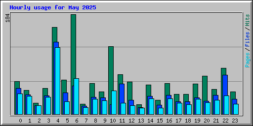 Hourly usage for May 2025