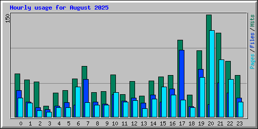 Hourly usage for August 2025