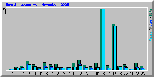 Hourly usage for November 2025