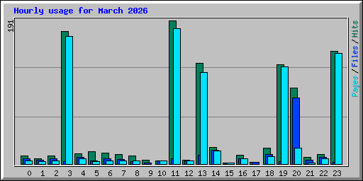Hourly usage for March 2026