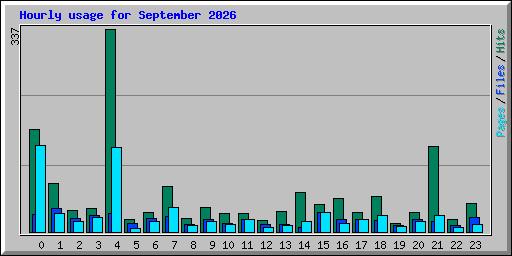 Hourly usage for September 2026