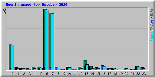Hourly usage for October 2026
