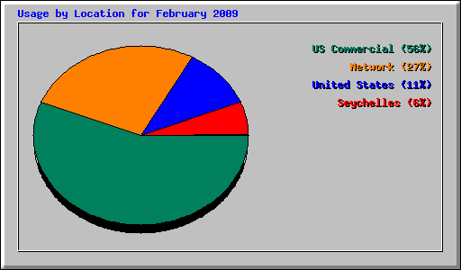 Usage by Location for February 2009