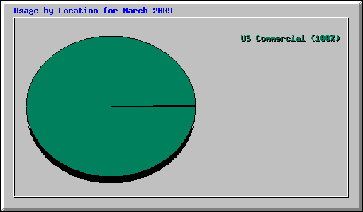 Usage by Location for March 2009