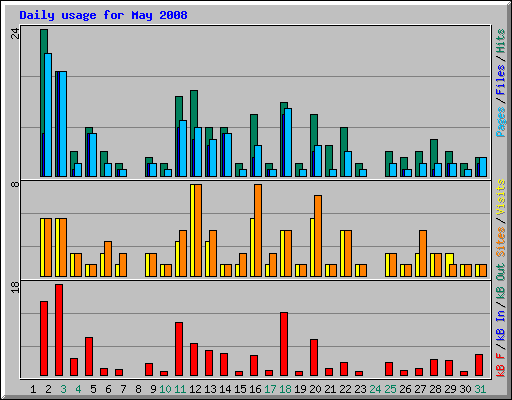 Daily usage for May 2008