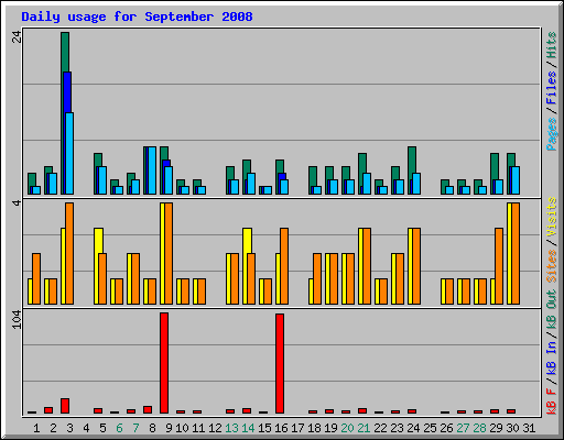 Daily usage for September 2008