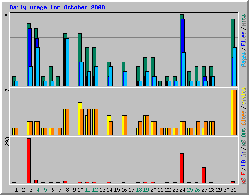 Daily usage for October 2008