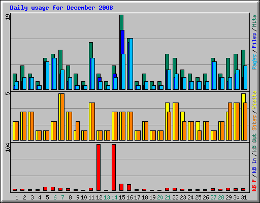 Daily usage for December 2008