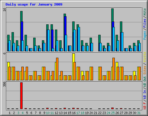 Daily usage for January 2009