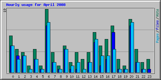 Hourly usage for April 2008