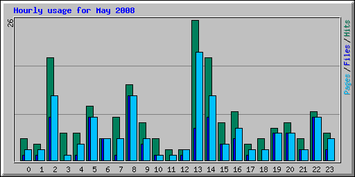 Hourly usage for May 2008