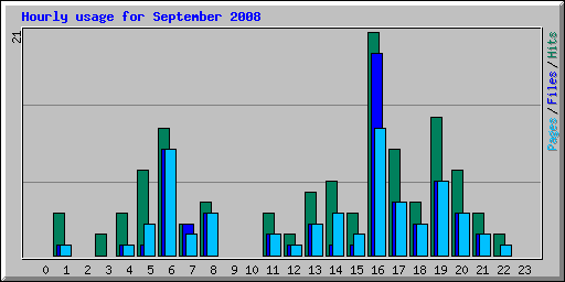 Hourly usage for September 2008