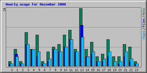 Hourly usage for December 2008