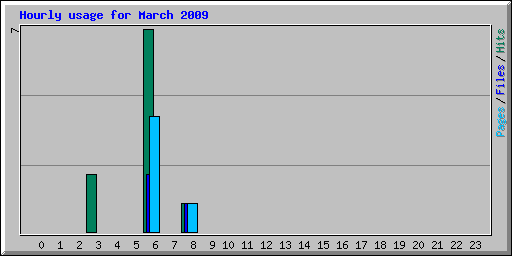 Hourly usage for March 2009